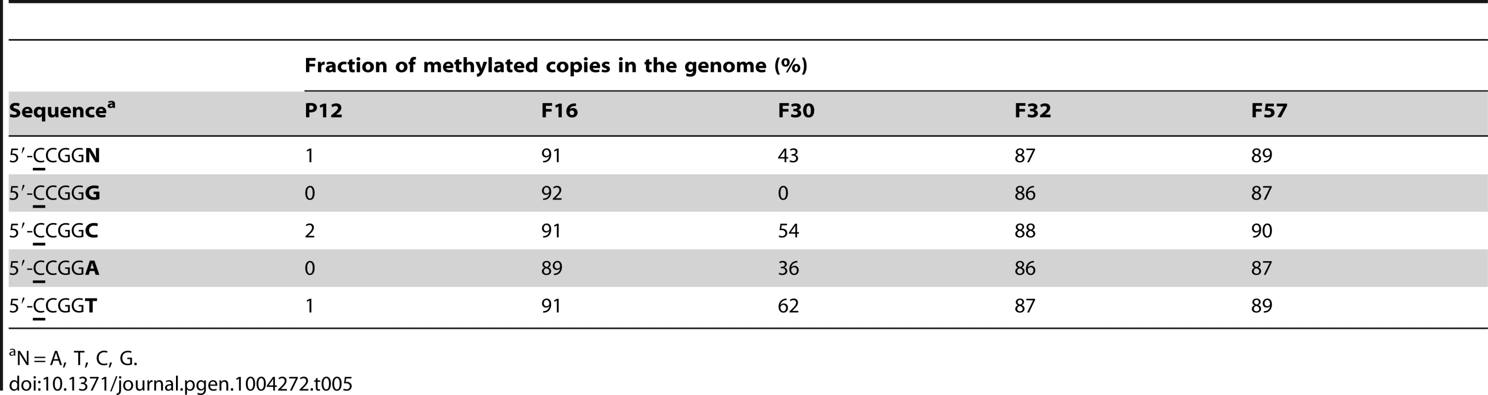 Microevolution in methylation motifs.