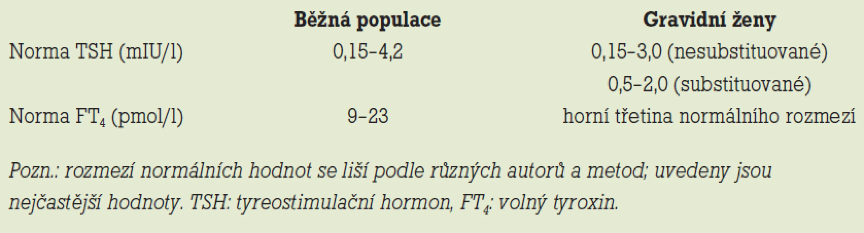 Normální hodnoty tyreoidálního stimulačního hormonu a volného tyroxinu v běžné populaci a u gravidních žen.