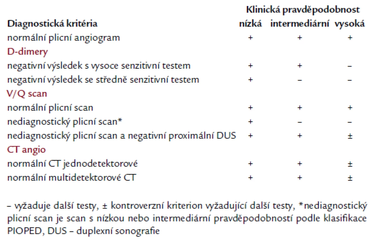 Vyloučení plicní embolie u pacientů bez vysokého rizika [1].