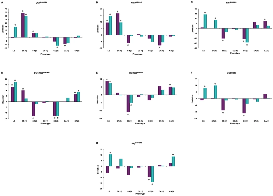 Pleiotropic effects on of <i>P</i>–element insertion lines associated with increased life span used for whole-genome microarray profiling, expressed as deviations from the co-isogenic Canton S F control line.