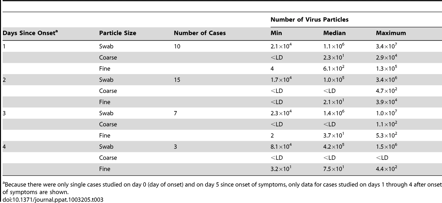 Copy number coarse and fine exhaled particles without surgical mask by day since onset of influenza symptoms.