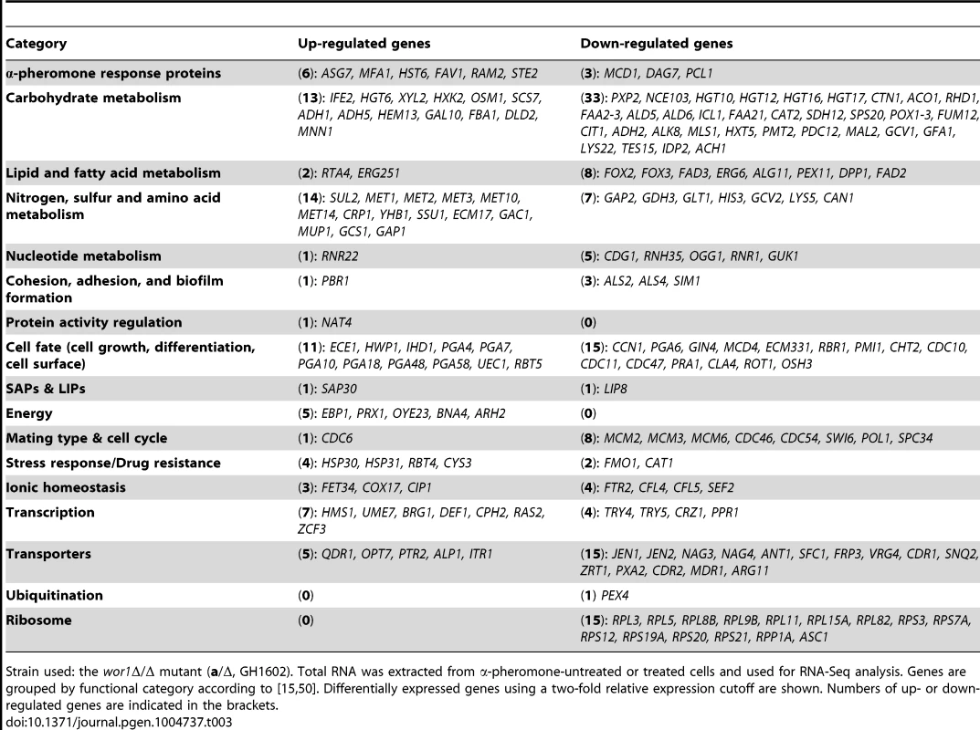 Pheromone-regulated genes in white cells.