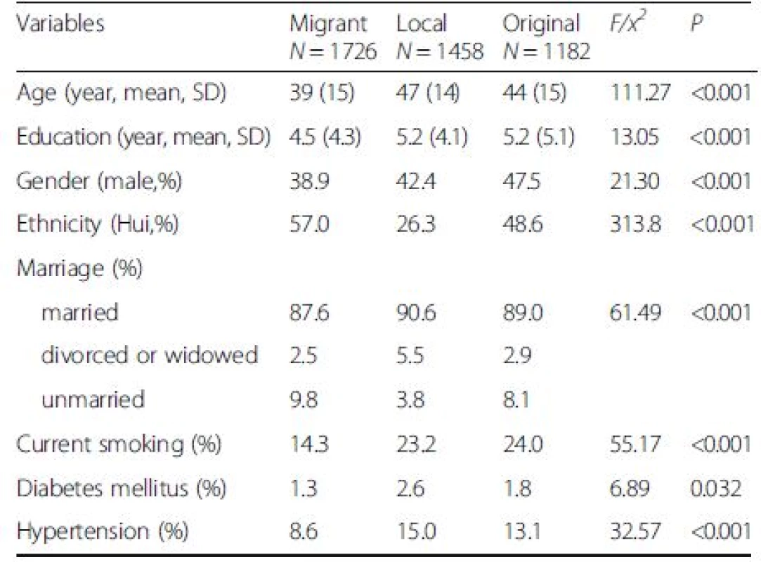 Demographic characteristics of the participants