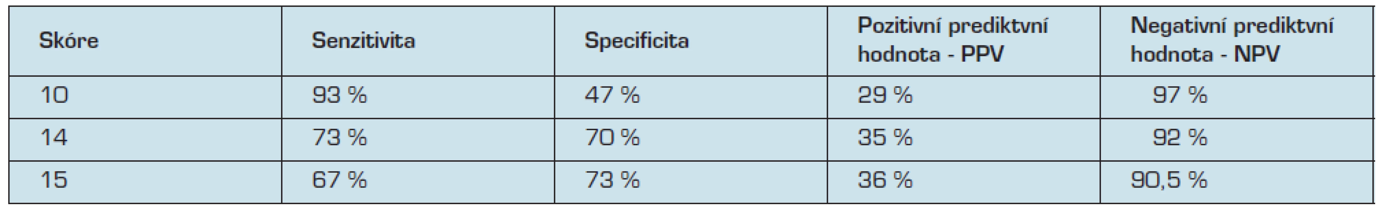 Senzitivita, specificita, pozitivní a negativní prediktivní hodnoty pro škálu SOS (13)