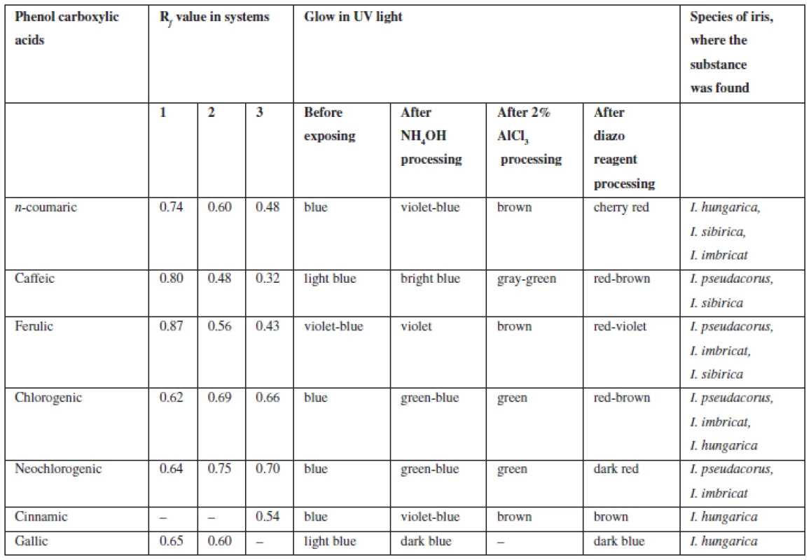 Chromatographic characterization of phenolcarboxylic acids identified in the rhizomes of Irises