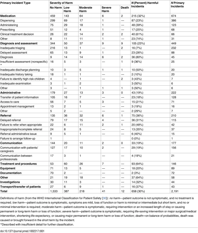 Primary incident types described within included incident reports and their associated severity of harm.