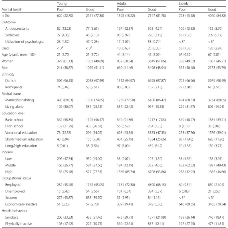 Characteristics of the study population