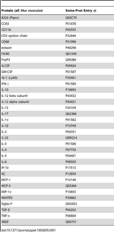 Assayed proteins.