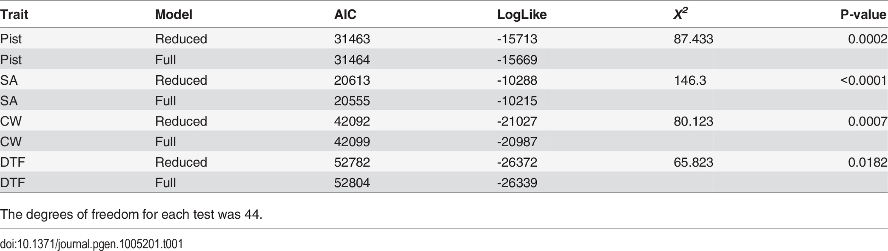 Model comparison for models with (Full) and without (Reduced) epistasis terms included.