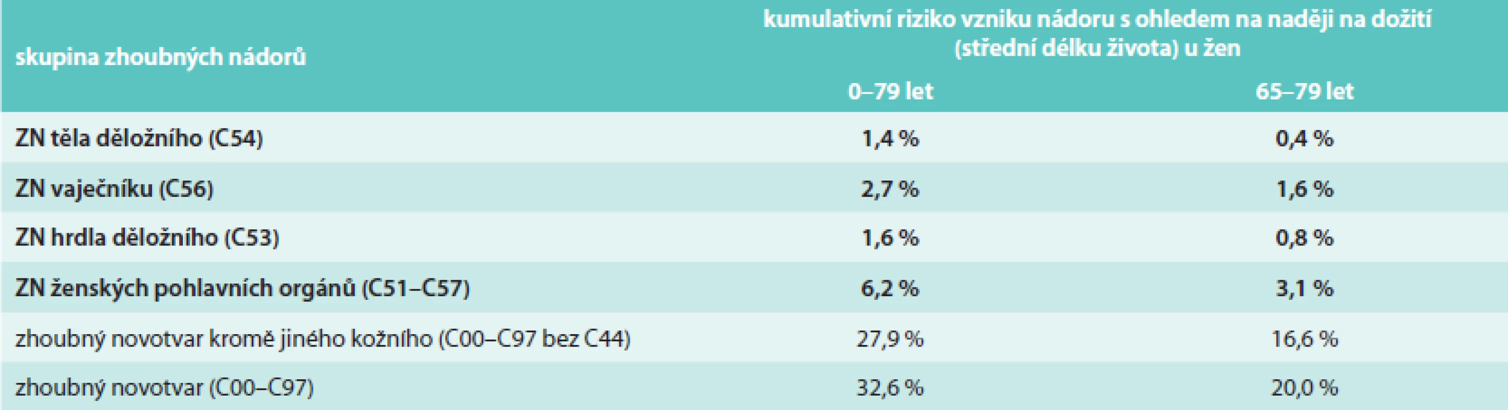Kumulativní riziko vzniku nádorového onemocnění v české populaci