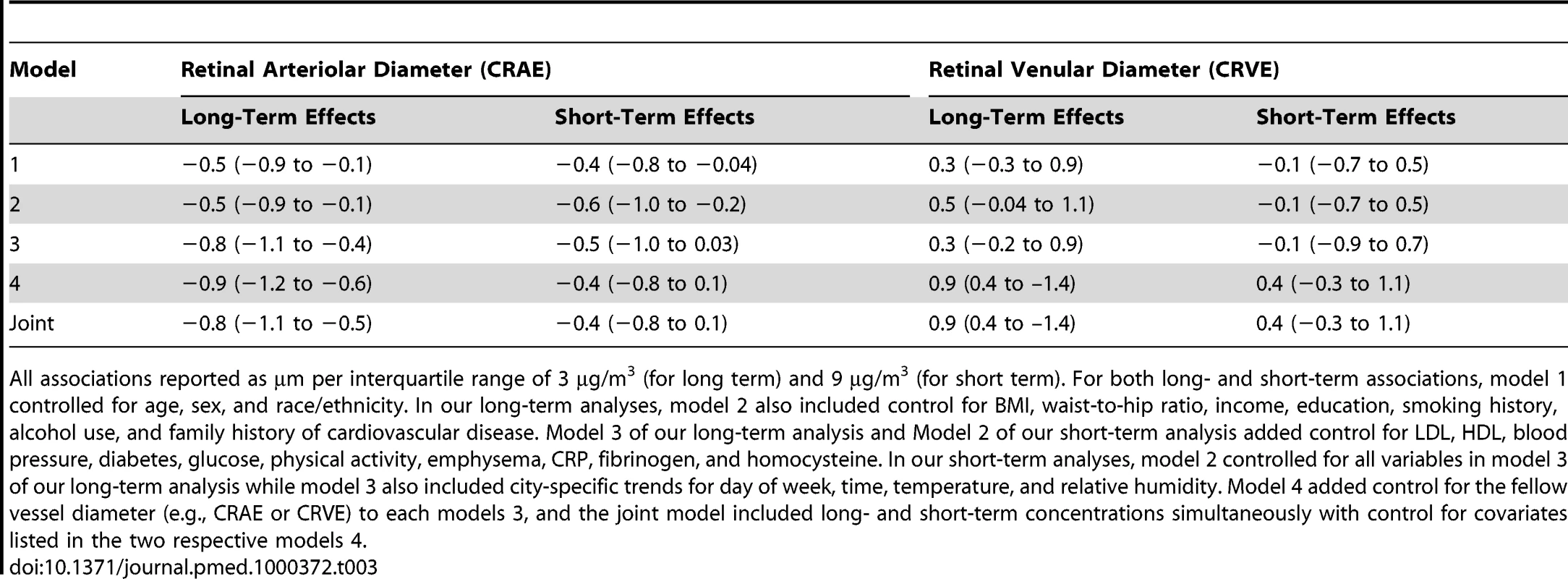 Associations between retinal diameters and long- (previous 2 y) and short-term (previous day) exposures to fine particulate air pollution.