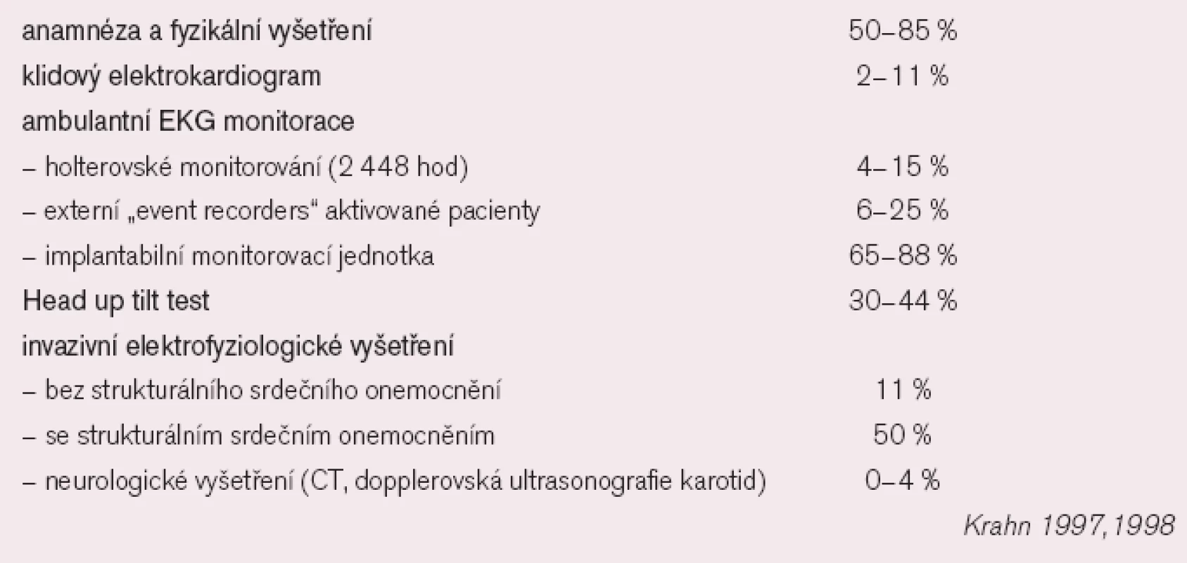 Odhadovaná výtěžnost diagnostických metod pro objasnění původu synkopy.