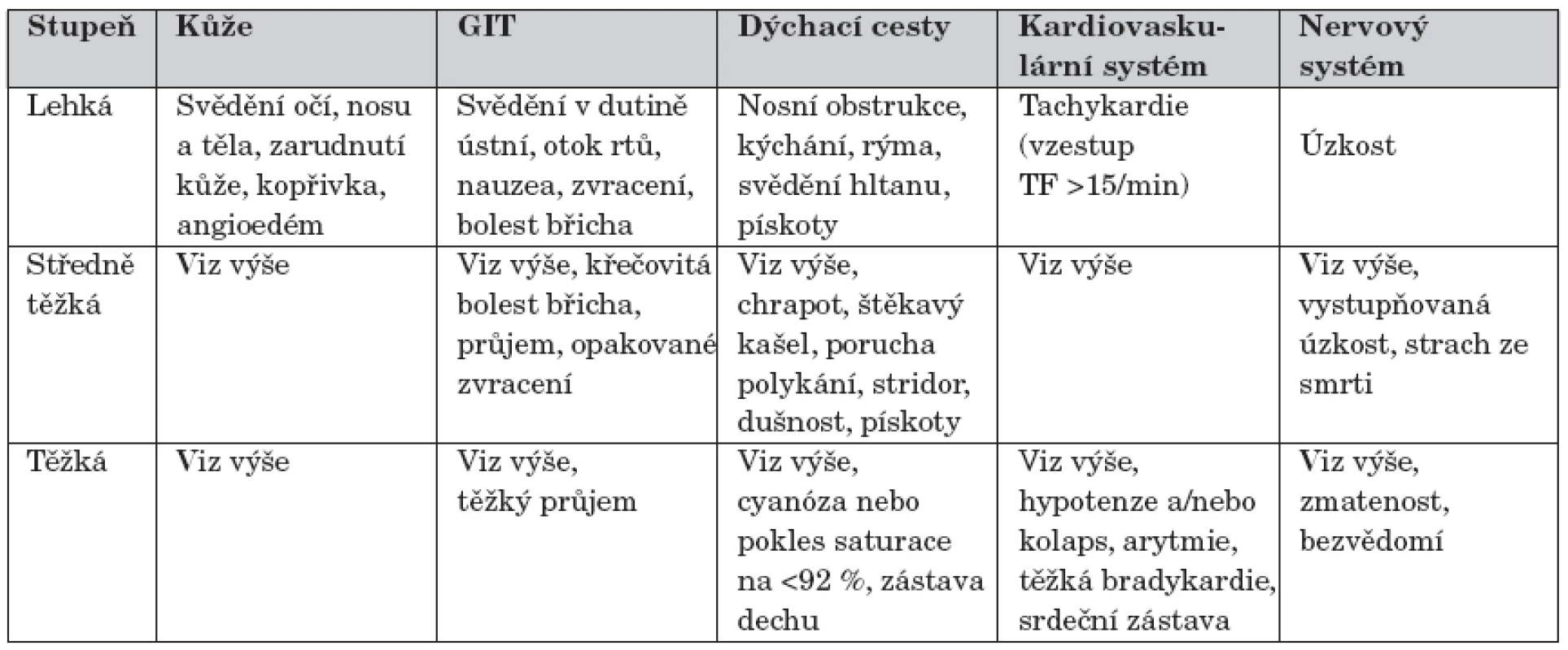 Stupně anafylaxe [18].