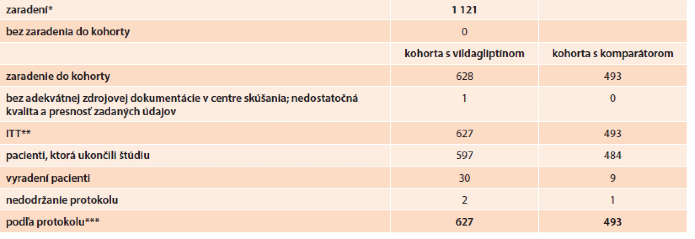 Populácia pacientov a ich stav