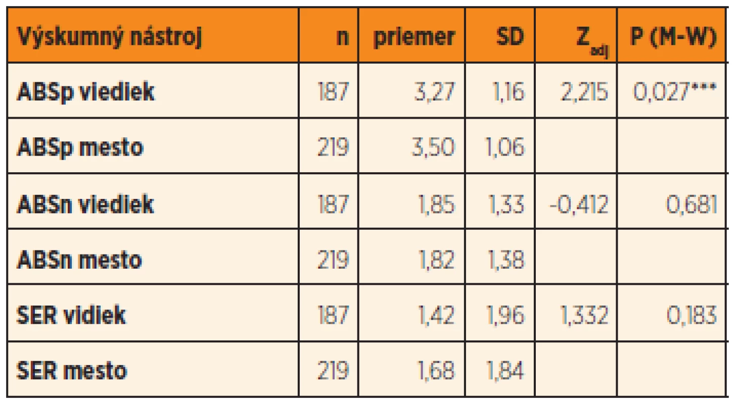 Rozdiel v duševnom zdraví – emocionálna rovnováha vo vybranom súbore žiakov v závislosti od bývania.