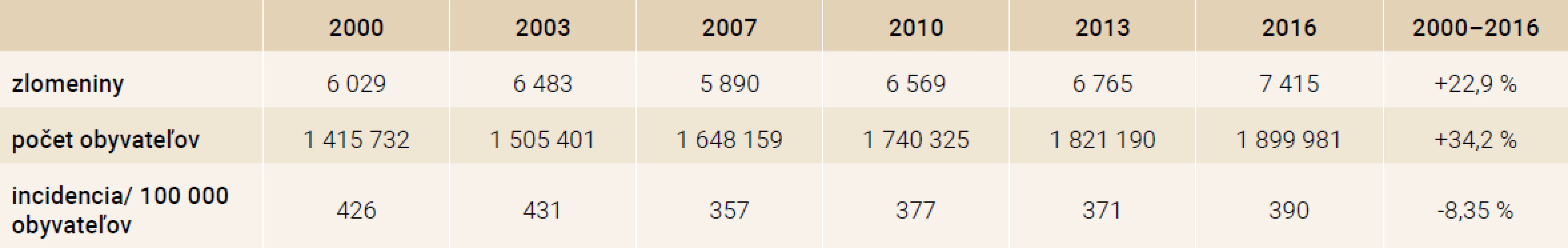 Incidencia zlomenín femoru (dg. S72) v rokoch 2000–2016 vo veku > 50 rokov