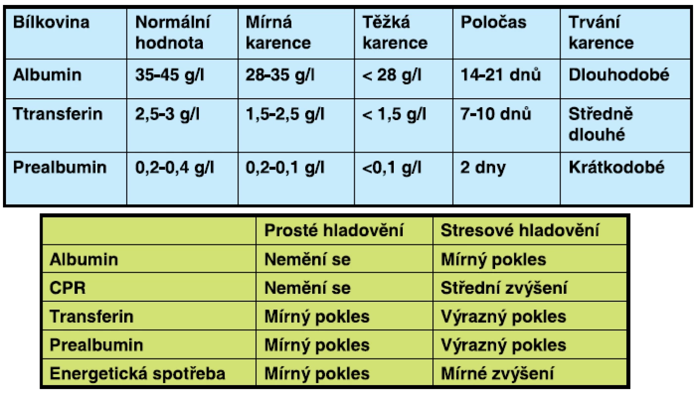 Hodnocení stavu výživy podle sérových bílkovin 
