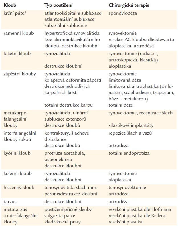 Přehled nejčastějších postižení jednotlivých kloubů a revmatochirurgických operací [122].