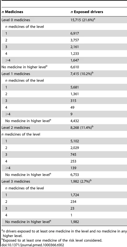 Number of exposed drivers on the crash day by classification and number of medicines used.