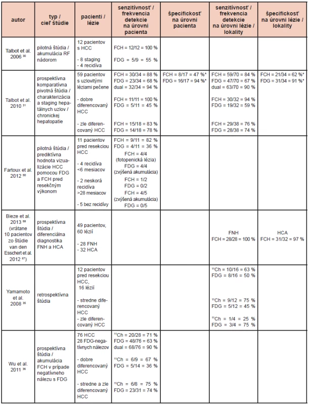 Literárne údaje o funkčnom zobrazení hepatocelulárneho karcinómu pomocou PET so značeným cholínom. <sup>11</sup>Ch: <sup>11</sup>C-cholín; Dual: kombinácia výsledkov FDG a FCH alebo <sup>11</sup>Ch; FCH: <sup>18</sup>F-fluórocholín; FDG: <sup>18</sup>F-fluórodeoxyglukóza; FNH: fokálna nodulárna hyperplázia; HCA: hepatocelulárny adenóm.
*: len benígne lézie, non-HCC malignity neboli brané do úvahy