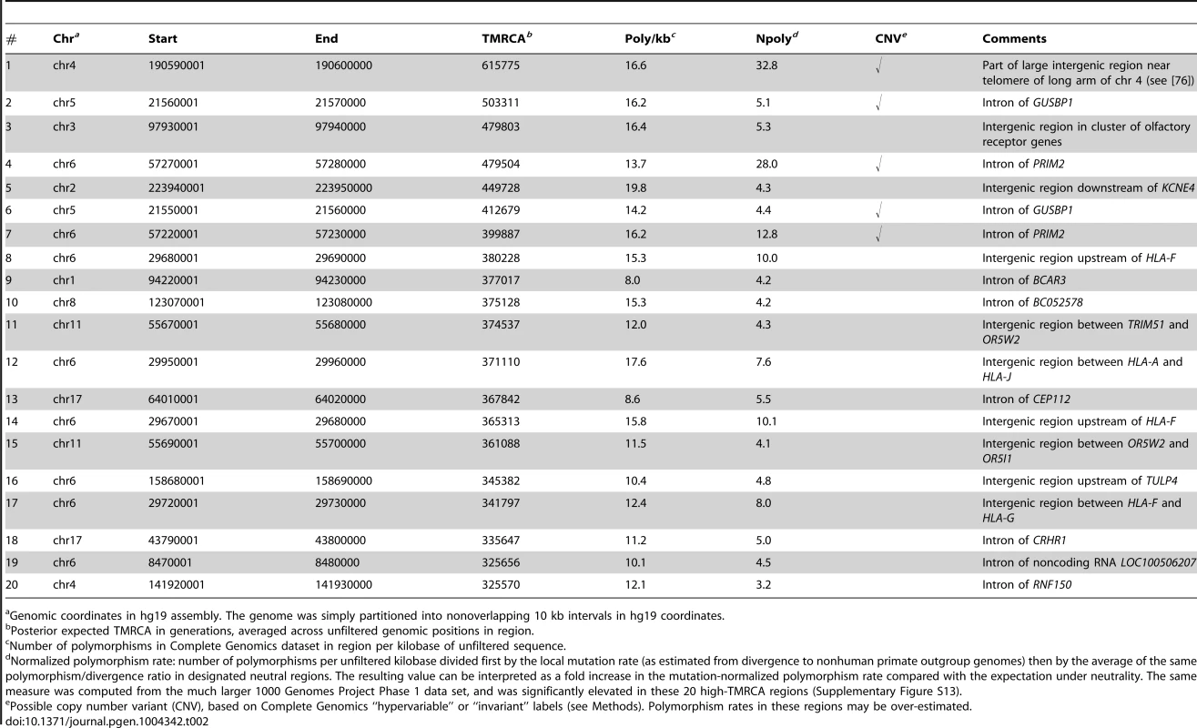 Top twenty 10 kb regions in the human genome by estimated TMRCA.