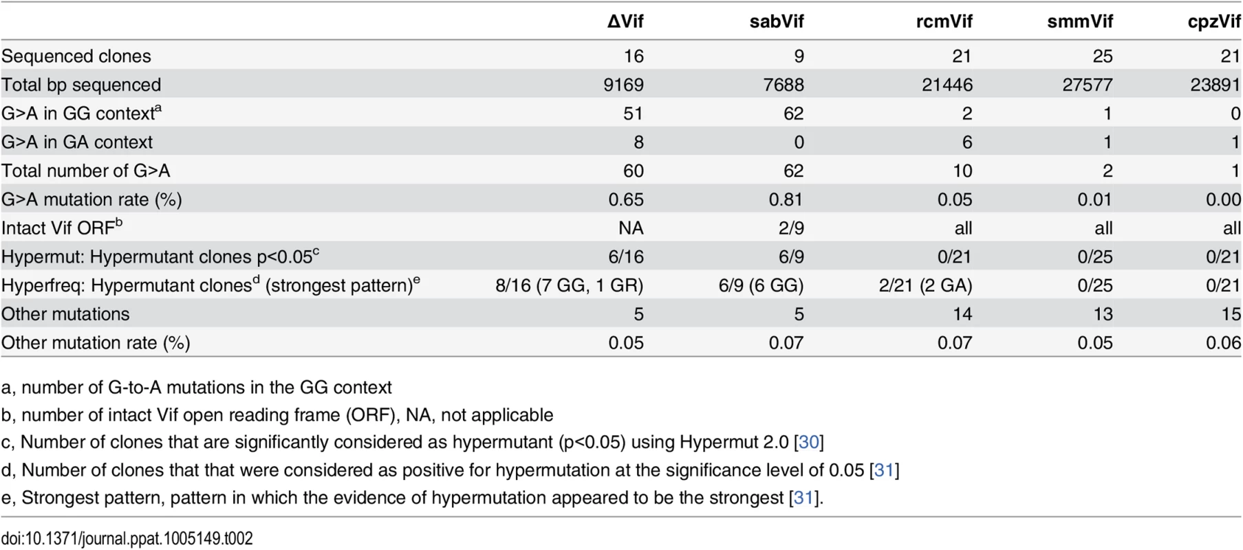 G-to-A hypermutation signatures in viral genomes after nine days of infection in chimpanzee primary CD4<sup>+</sup> T cells are dependent on Vif.