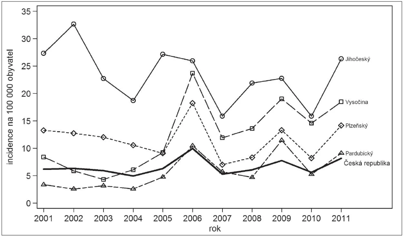 Klíšťová encefalitida, Česká republika, 2001–2011, incidence na 100 000 obyvatel, vybrané kraje s vyšším výskytem
Fig. 1. Tick-borne encephalitis, Czech Republic, 2001–2011, incidence per 100 000 population, selected regions with high incidence