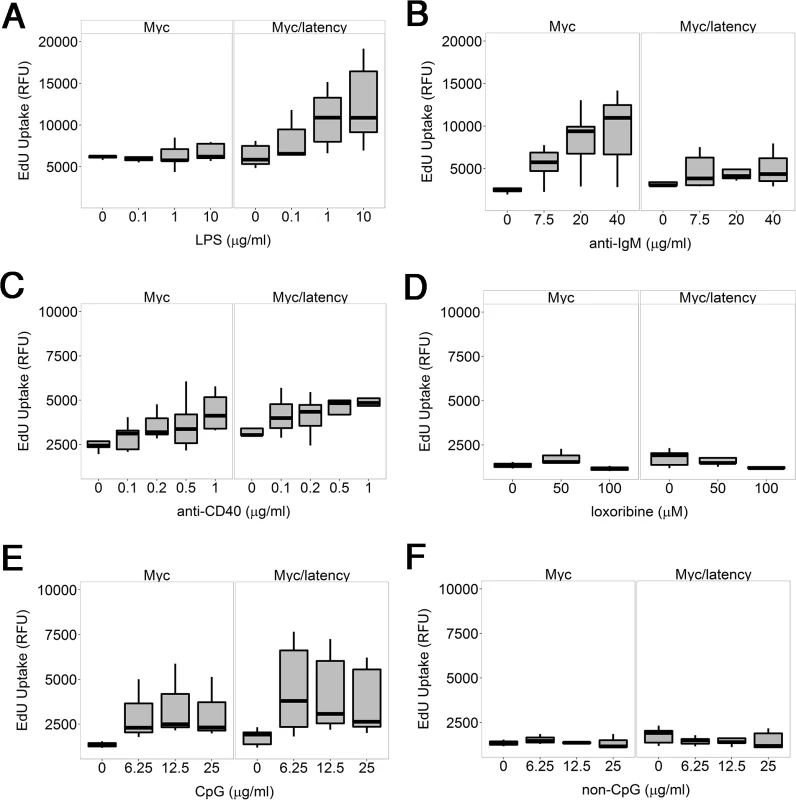 KSHV latency locus confers hyper-responsiveness to LPS in the environment of forced Myc overexpression.