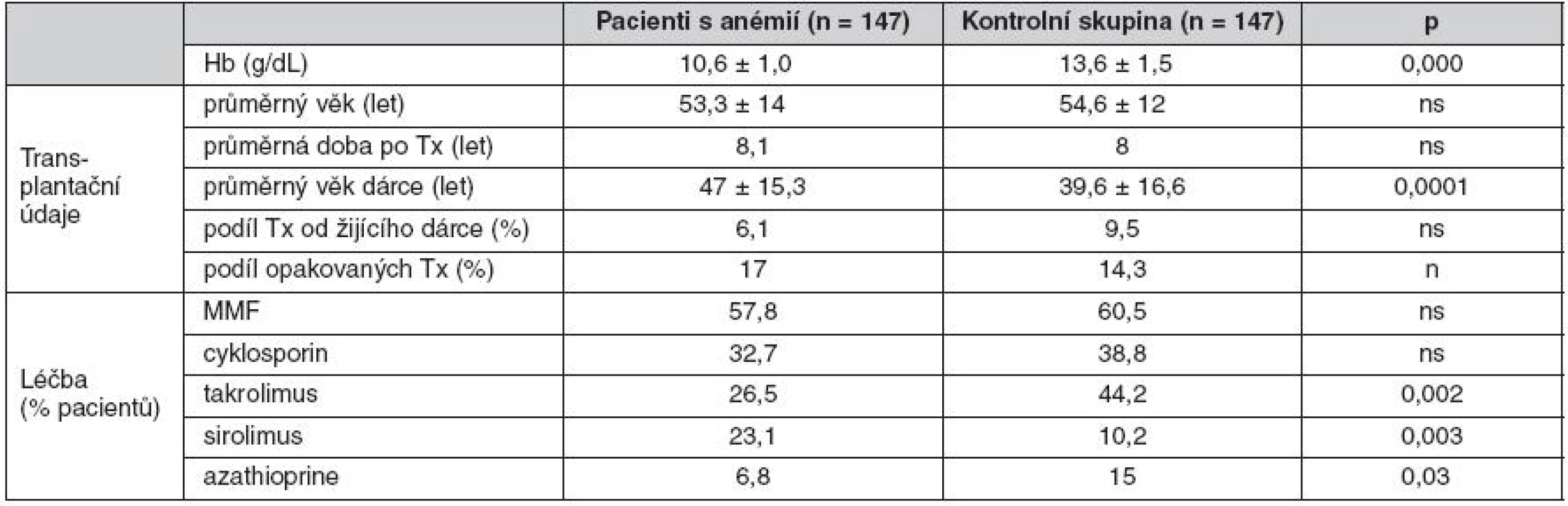 Charakteristika nemocných s anémií po transplantaci ledviny