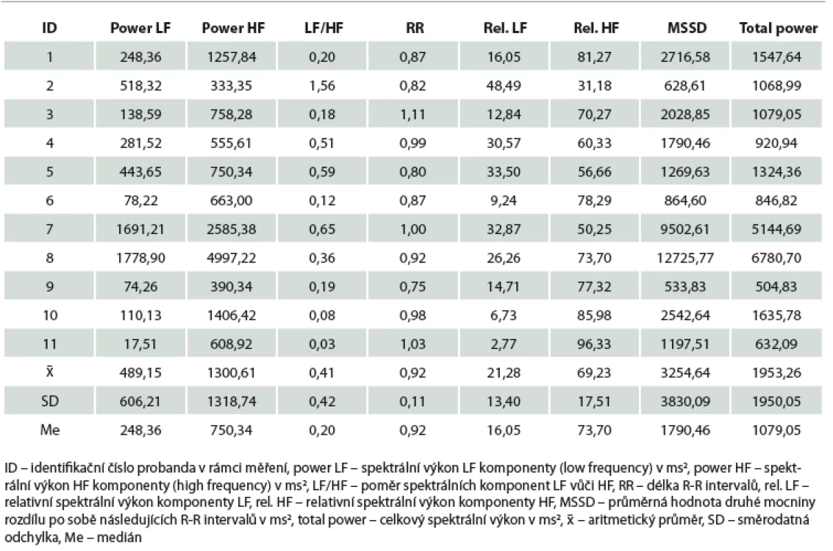 Naměřené hodnoty ukazatelů VSF - výzkumná skupina - druhý leh před proudy (n=11).