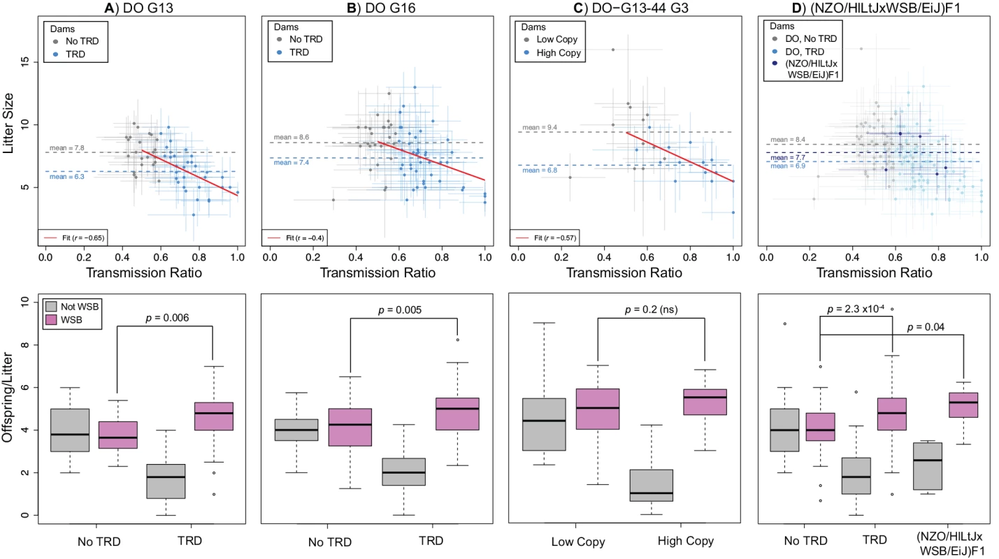 TRD at <i>R2d2</i> requires the combined action of meiotic drive and embryonic lethality.