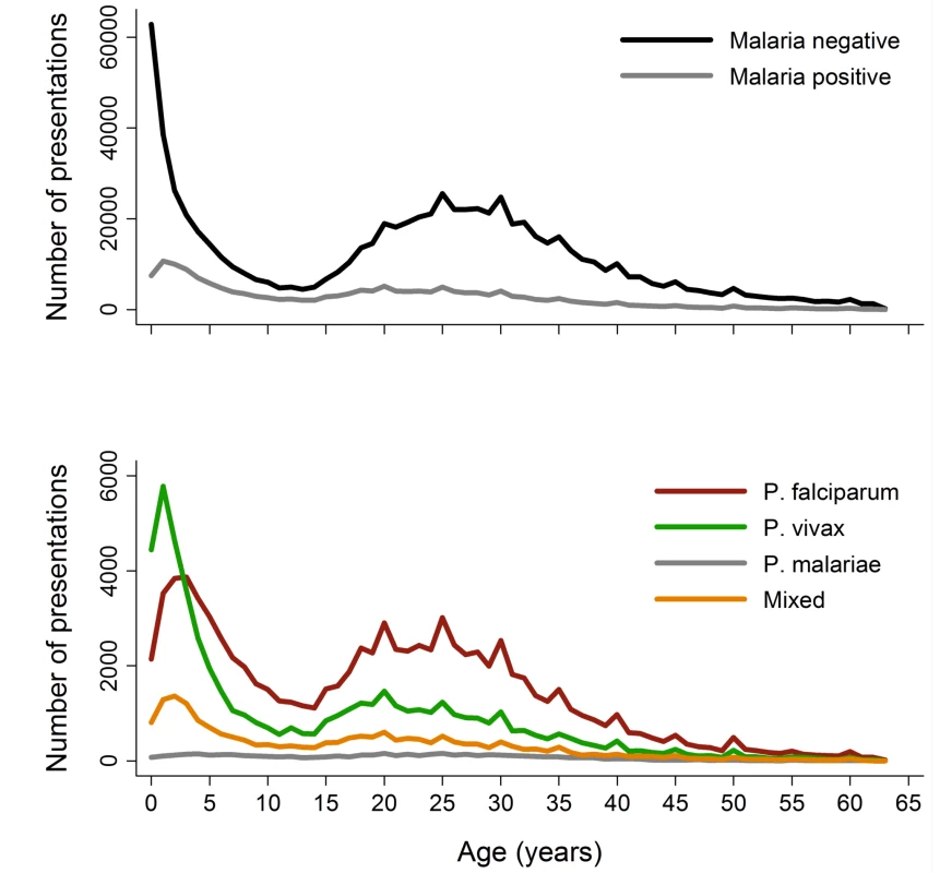 Age distribution of patient presentations to hospital by malaria status (top) and <i>Plasmodium</i> species (bottom).