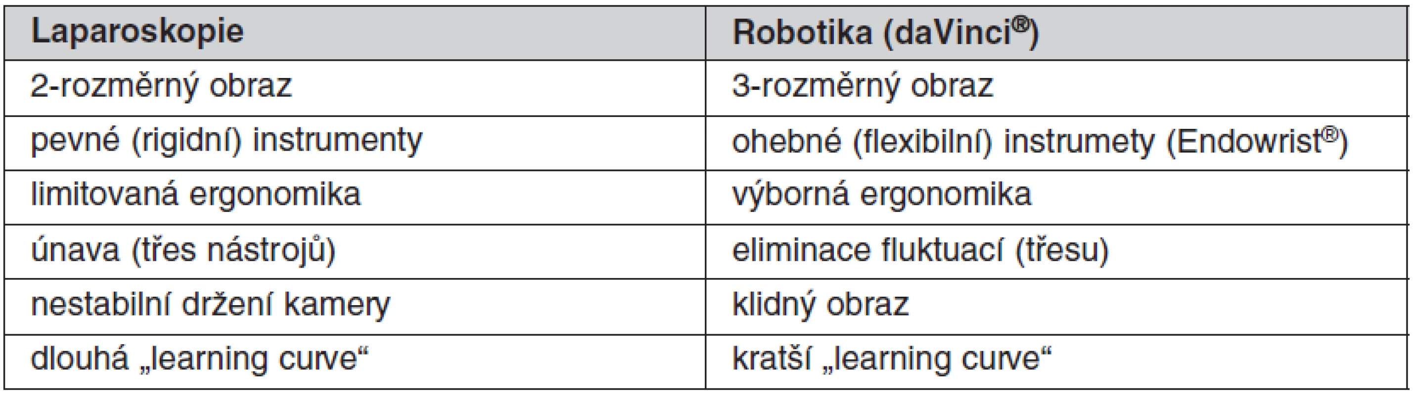 Porovnání laparoskopie a robotiky