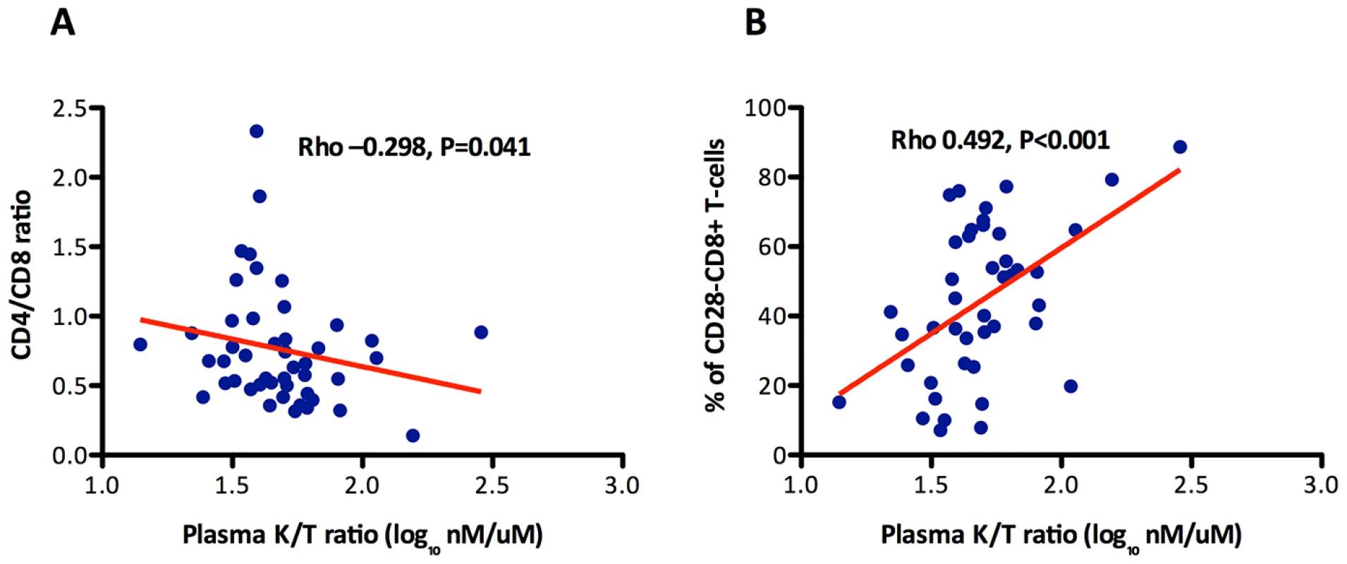 Association between the CD4/CD8 ratio and the % of CD28−CD8+ T cells with indoleamine 2,3-dioxygenase-1 (IDO-1) activity (kinurenine/tryptophan ratio) among participants in the SOCA cohort with 500 CD4+ T cells/mm<sup>3</sup>.