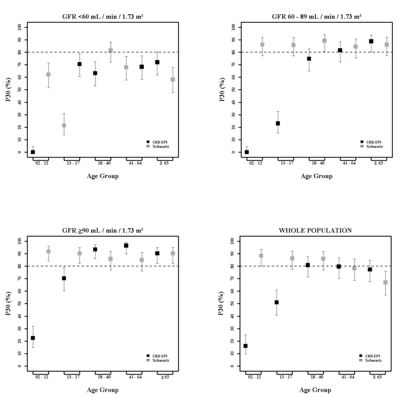 Estimation of P30 accuracy of the CKD-EPI and Schwartz equations according to age class and mGFR.