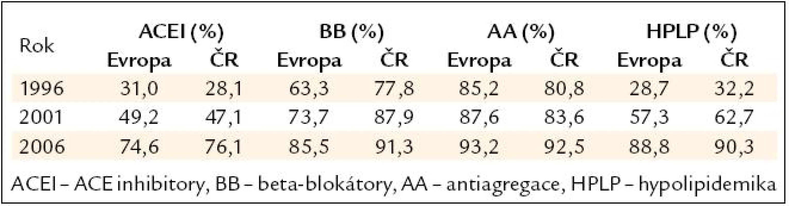 Farmakoterapie ve studiích Euroaspire I–III.