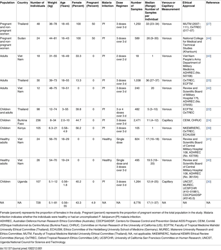 Demographic data of study population for the pooled analysis.