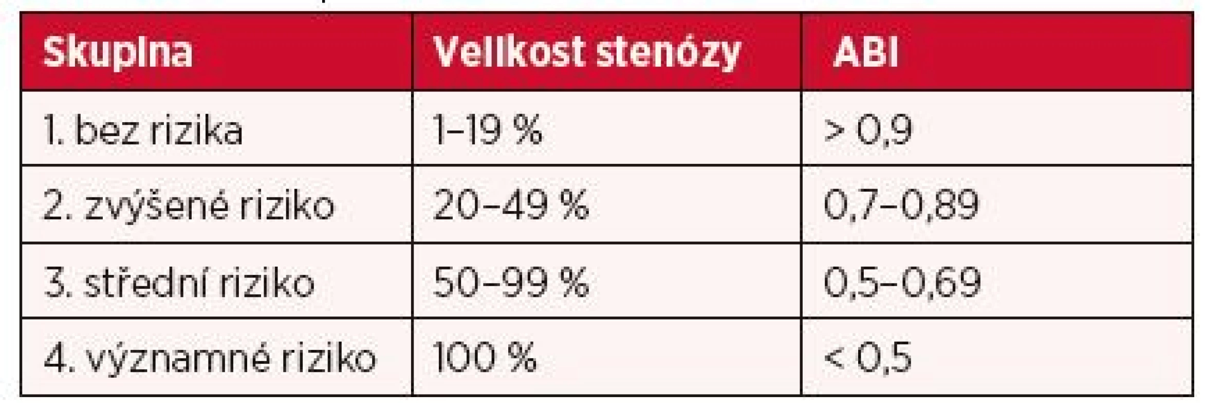 Rozdělení hodnot ABI a % stenózy do skupin podle zdravotního rizika
