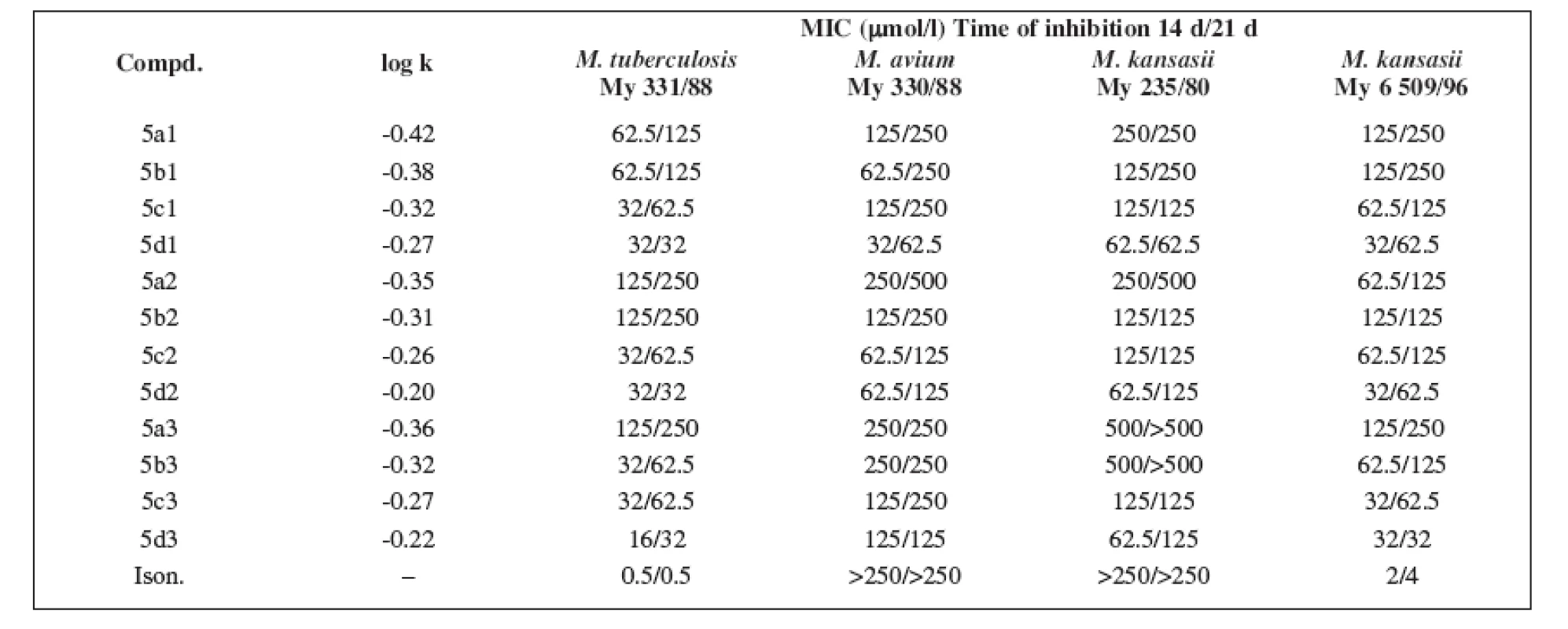 The minimum inhibitory concentration (MIC) and the logarithm of the retention factor k (log k) of the substances
under study