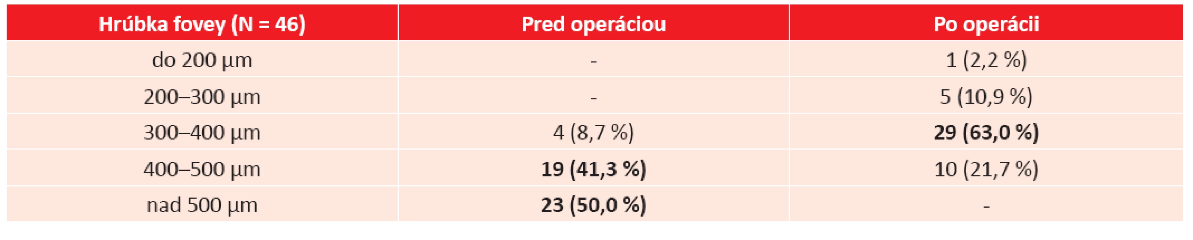 Anatomické zmeny v makule po extrakcii IEM.
