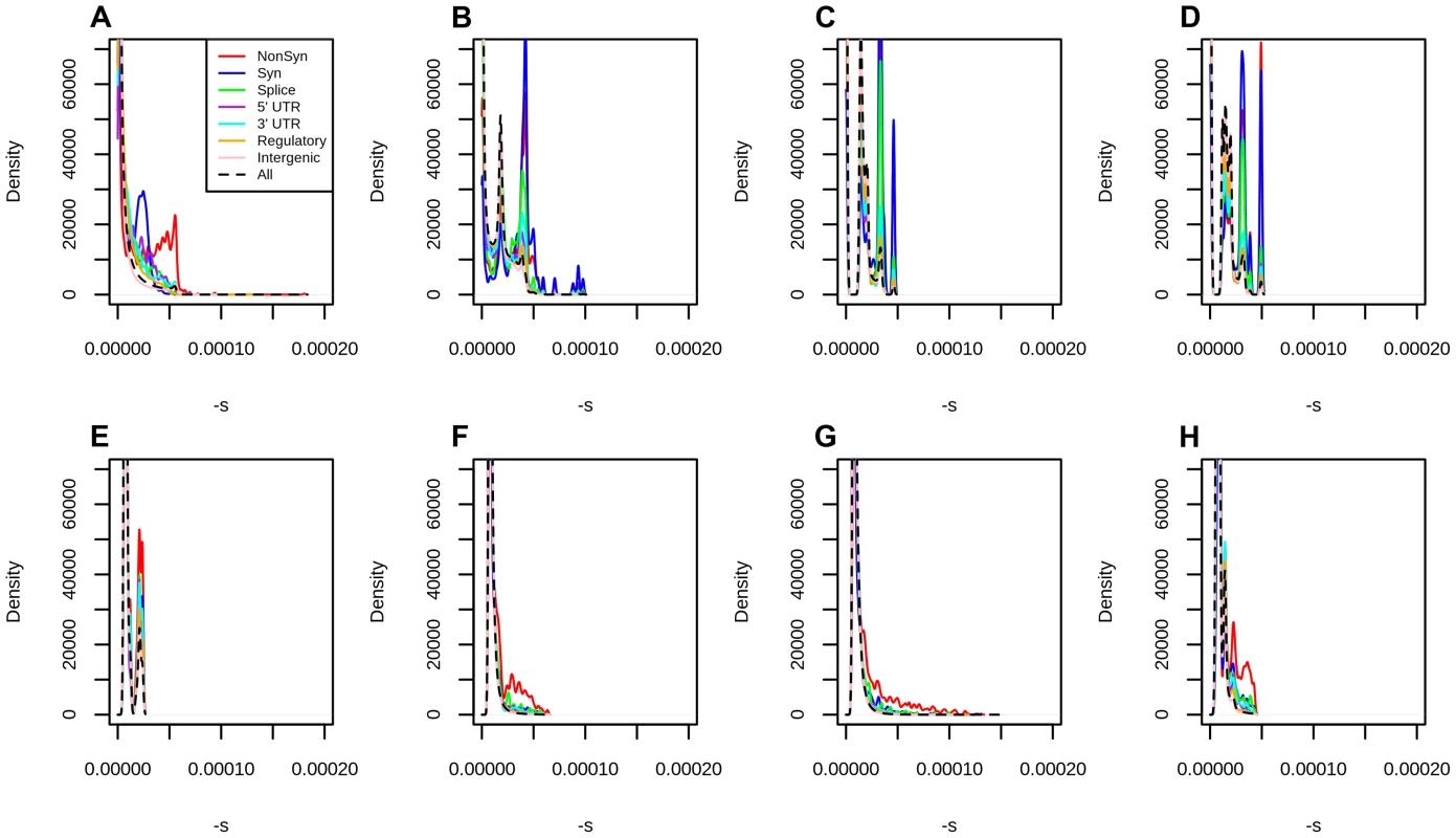 Distribution of fitness effects at different classes of polymorphisms in Yoruba, using different types of conservation scores for mapping.