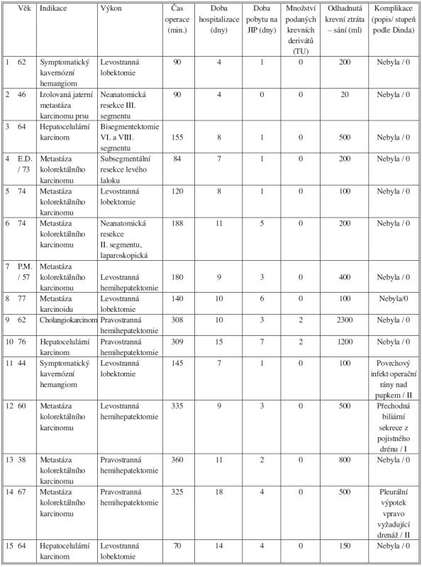 Analýza skupiny laparoskopicky dokončených resekcí jater
Tab. 1. Analysis of group of laparoscopically completed liver resection procedures
