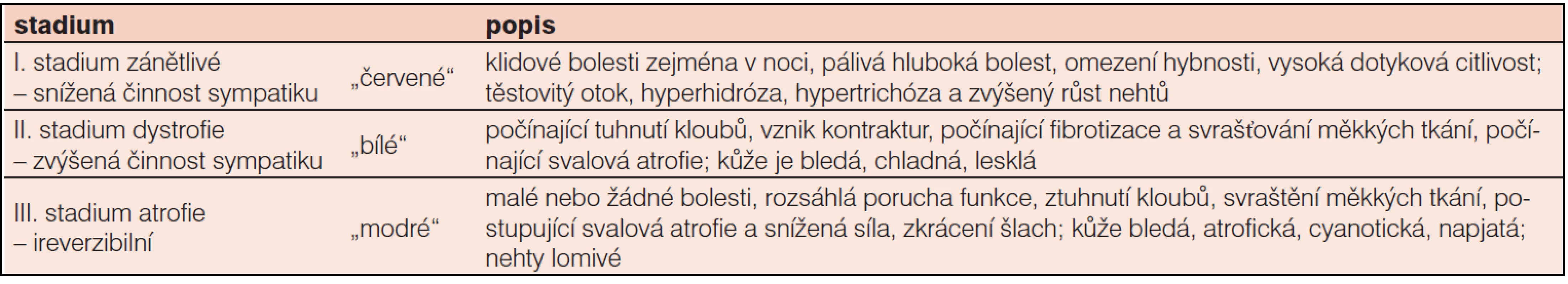 Stadia komplexního regionálního bolestivého syndromu