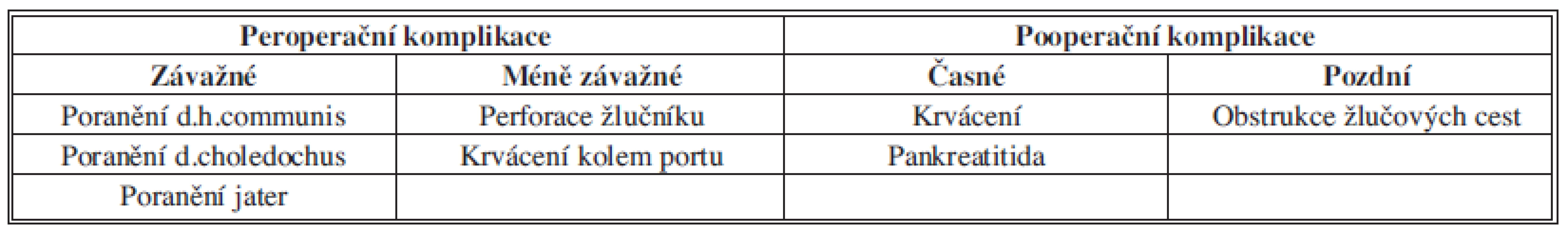 Sledovaný a srovnávaný výskyt komplikací LC
Tab. 1: Incidence of complications of LC