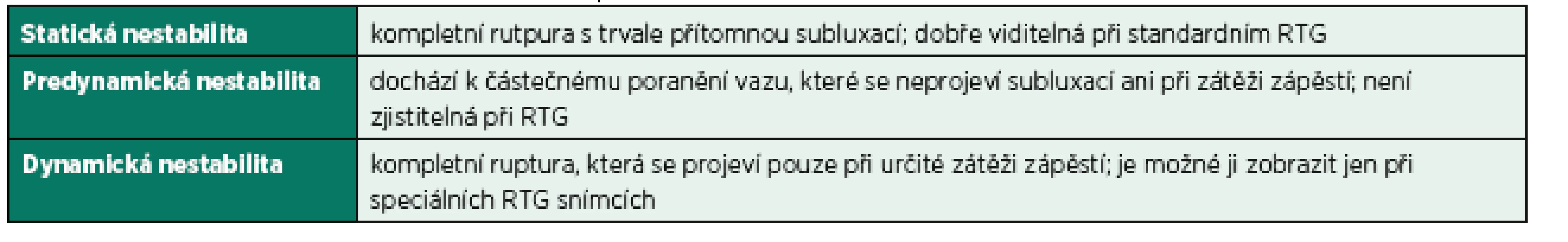 Klasifikace dle polohy a situace (2, 3).
Toto dělení se zabývá podmínkami, při kterých je nestabilita patrná. Zda je přítomna na prvotním snímku RTG, nebo je nutno ji dosáhnout provokujícím manévrem či momentem.