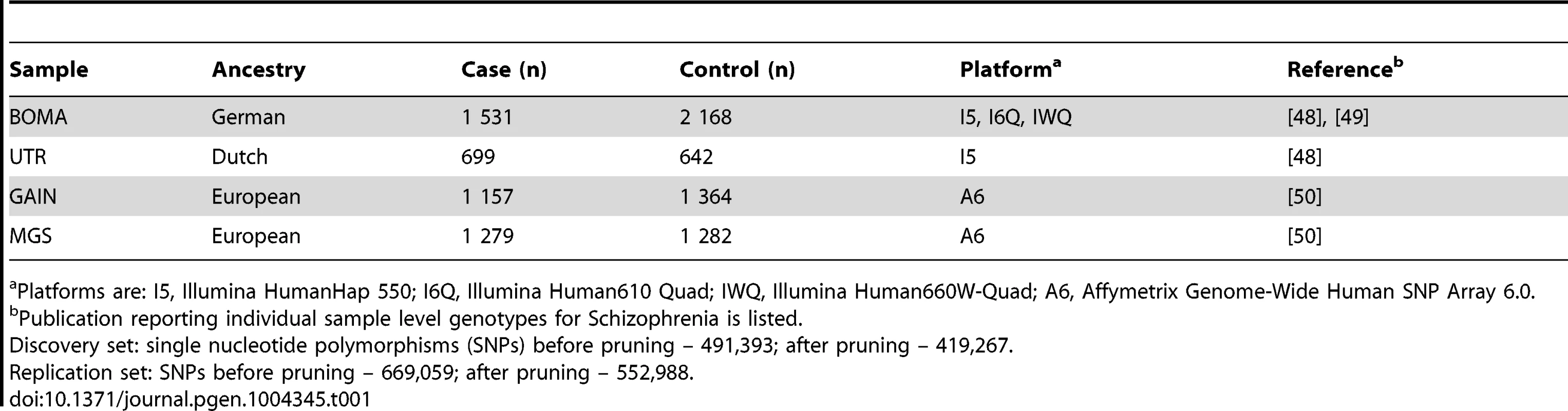Description of individual samples.
