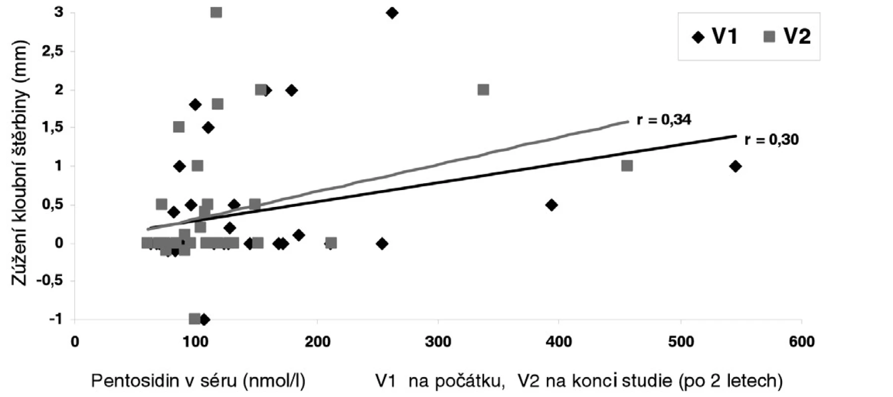 Vztah sérového pentosidinu k progresi osteoartrózy (OA) kolenních kloubů ve smyslu zúžení kloubní štěrbiny během 2letého sledování. Koncentrace pentosidinu byly stanoveny na počátku a po dvou letech sledování.