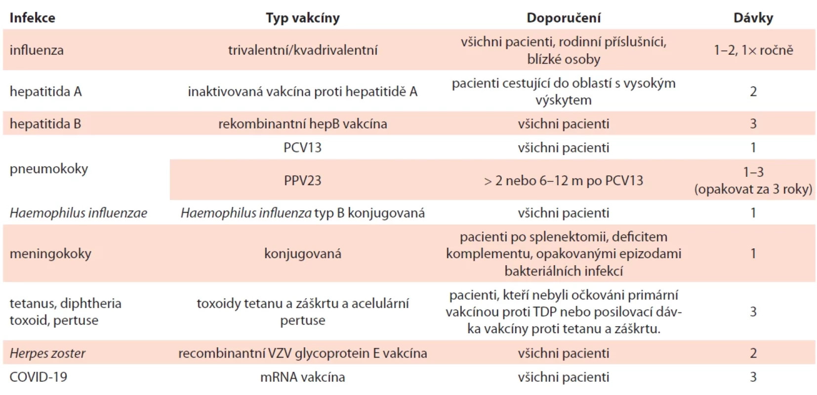 Možnosti vakcinace u pacientů s mnohočetným myelomem.