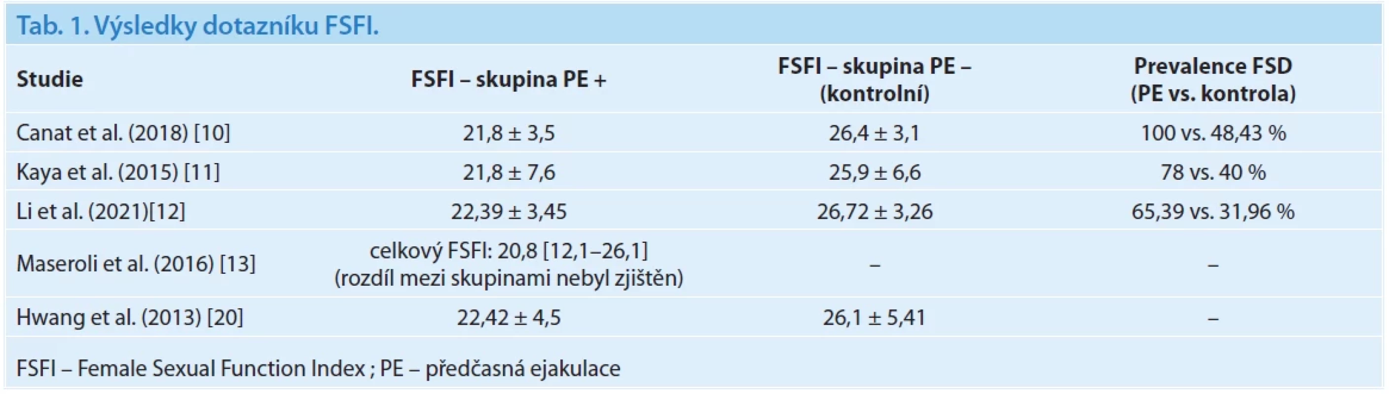 Výsledky dotazníku FSFI.