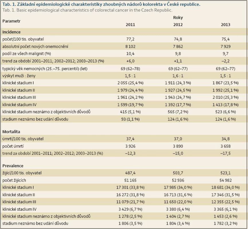 Základní epidemiologické charakteristiky zhoubných nádorů kolorekta v České republice.
Tab. 1. Basic epidemiological characteristics of colorectal cancer in the Czech Republic.